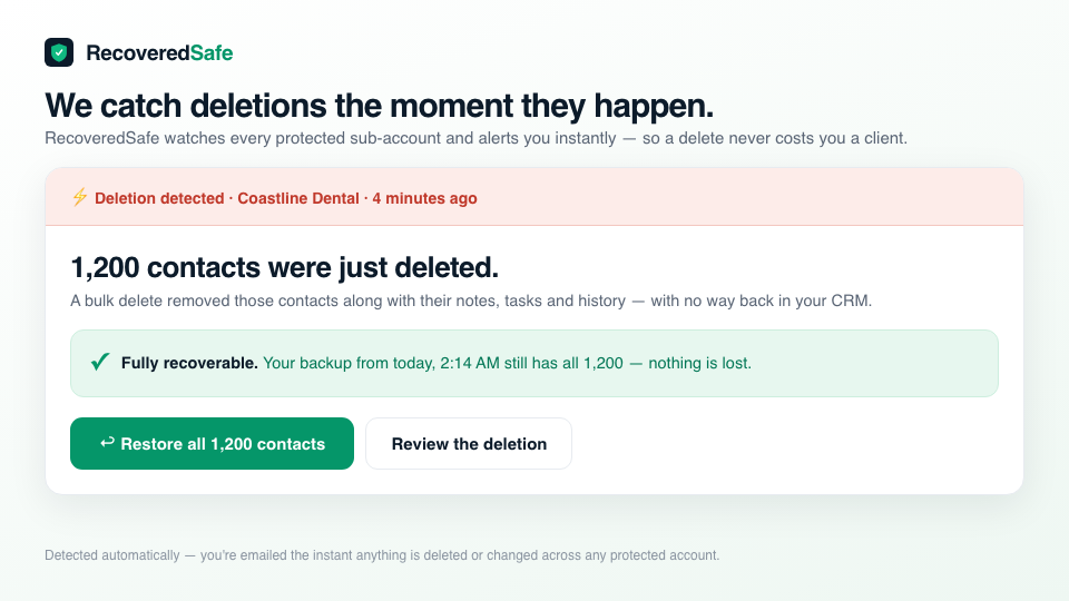 RecoveredSafe deletion alert: 1,200 contacts were just deleted from a sub-account, flagged as fully recoverable from a backup taken hours earlier, with a one-click 'Restore all 1,200 contacts' button.